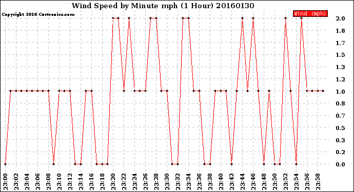 Milwaukee Weather Wind Speed<br>by Minute mph<br>(1 Hour)