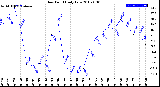 Milwaukee Weather Dew Point<br>Daily Low