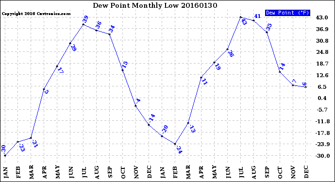 Milwaukee Weather Dew Point<br>Monthly Low