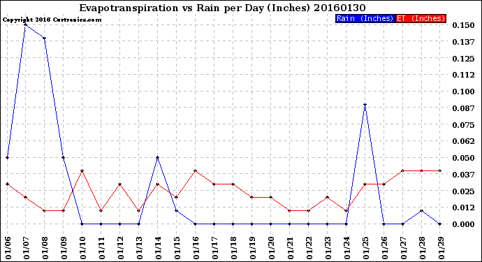 Milwaukee Weather Evapotranspiration<br>vs Rain per Day<br>(Inches)