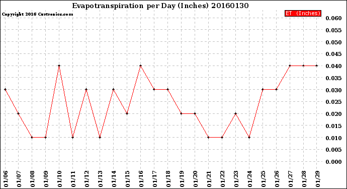 Milwaukee Weather Evapotranspiration<br>per Day (Inches)