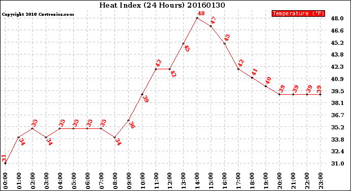 Milwaukee Weather Heat Index<br>(24 Hours)