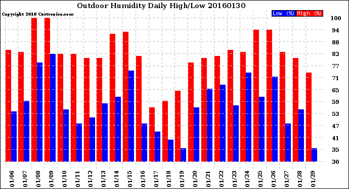 Milwaukee Weather Outdoor Humidity<br>Daily High/Low