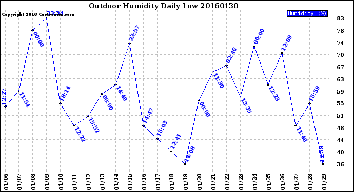 Milwaukee Weather Outdoor Humidity<br>Daily Low