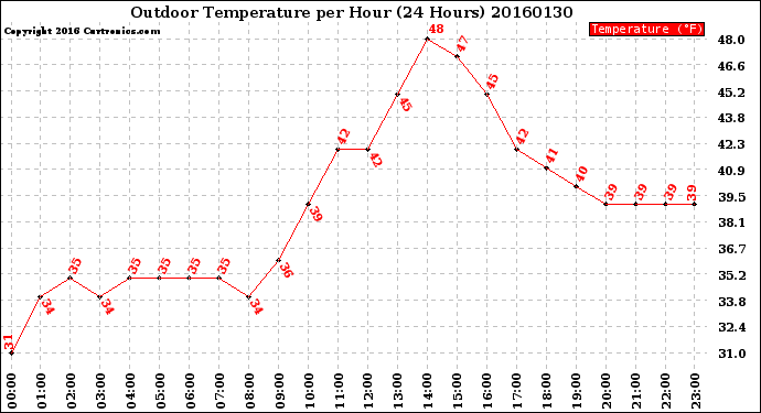 Milwaukee Weather Outdoor Temperature<br>per Hour<br>(24 Hours)