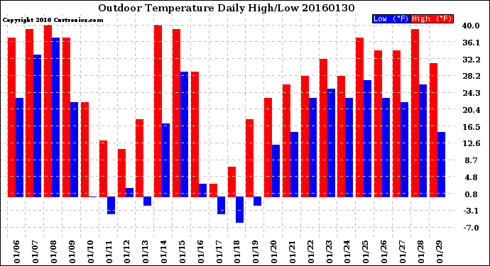 Milwaukee Weather Outdoor Temperature<br>Daily High/Low