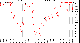 Milwaukee Weather Outdoor Temperature<br>Daily High