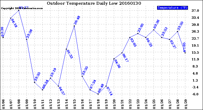 Milwaukee Weather Outdoor Temperature<br>Daily Low