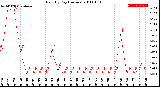 Milwaukee Weather Rain<br>By Day<br>(Inches)