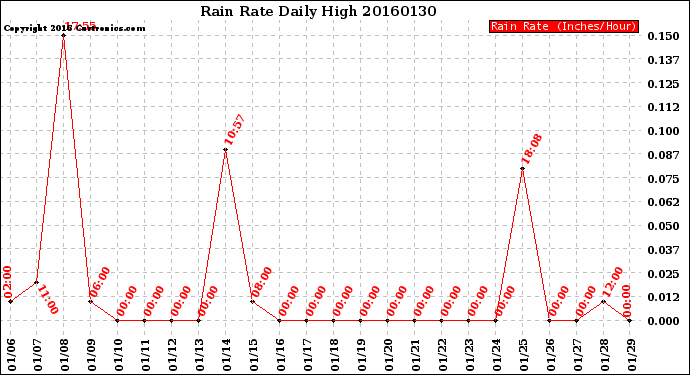 Milwaukee Weather Rain Rate<br>Daily High