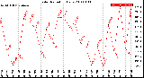 Milwaukee Weather Solar Radiation<br>Daily