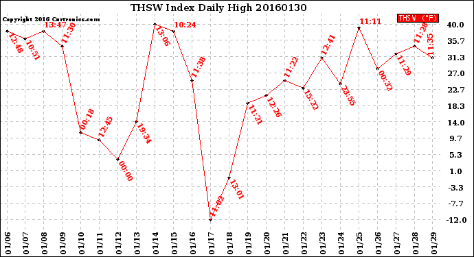 Milwaukee Weather THSW Index<br>Daily High