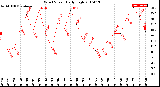 Milwaukee Weather Wind Speed<br>Daily High