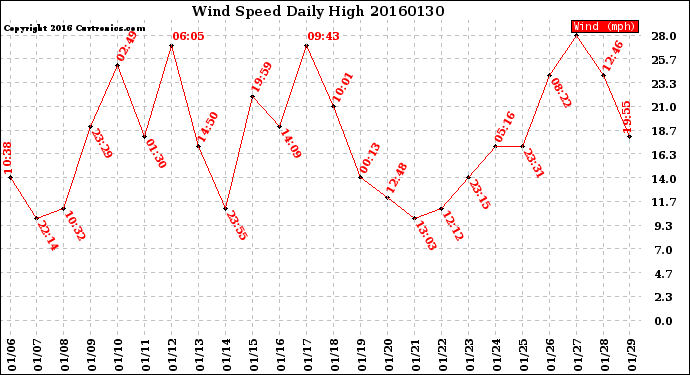 Milwaukee Weather Wind Speed<br>Daily High