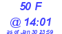 Milwaukee Weather THSW Index High Today