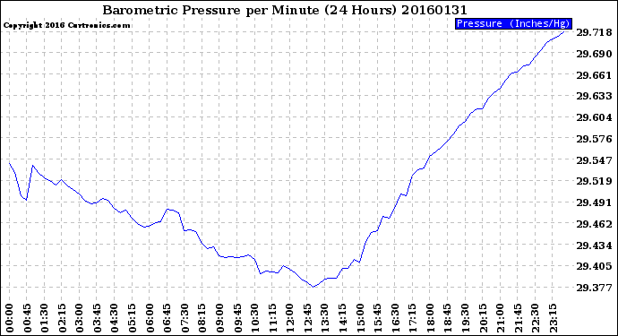 Milwaukee Weather Barometric Pressure<br>per Minute<br>(24 Hours)