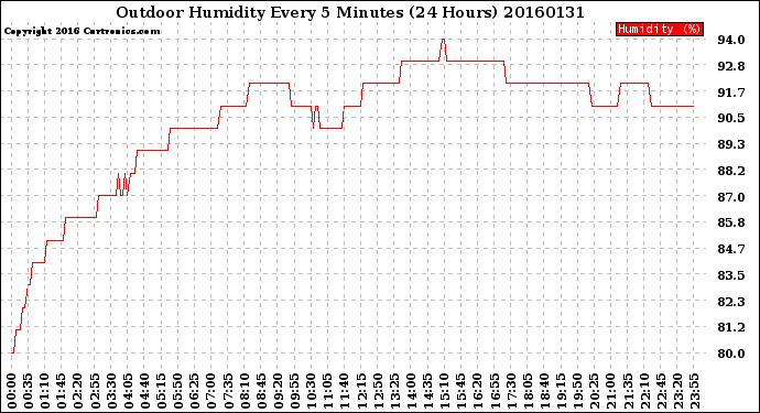 Milwaukee Weather Outdoor Humidity<br>Every 5 Minutes<br>(24 Hours)