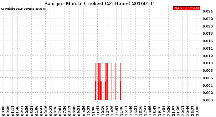 Milwaukee Weather Rain<br>per Minute<br>(Inches)<br>(24 Hours)