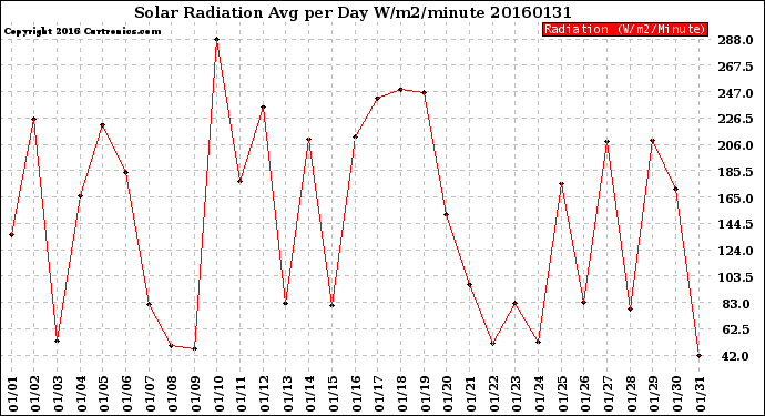 Milwaukee Weather Solar Radiation<br>Avg per Day W/m2/minute