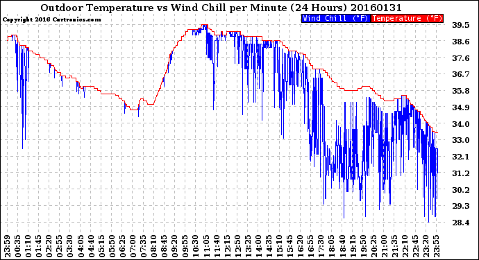 Milwaukee Weather Outdoor Temperature<br>vs Wind Chill<br>per Minute<br>(24 Hours)