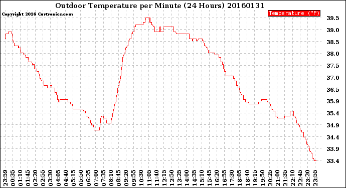 Milwaukee Weather Outdoor Temperature<br>per Minute<br>(24 Hours)