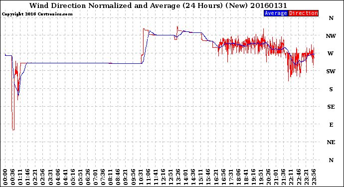 Milwaukee Weather Wind Direction<br>Normalized and Average<br>(24 Hours) (New)