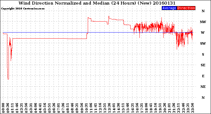 Milwaukee Weather Wind Direction<br>Normalized and Median<br>(24 Hours) (New)