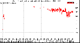 Milwaukee Weather Wind Direction<br>Normalized<br>(24 Hours) (New)