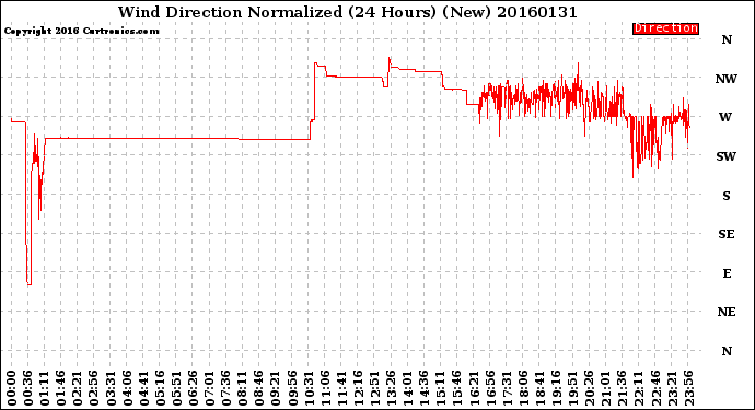 Milwaukee Weather Wind Direction<br>Normalized<br>(24 Hours) (New)