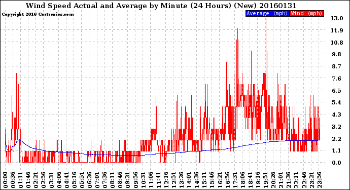 Milwaukee Weather Wind Speed<br>Actual and Average<br>by Minute<br>(24 Hours) (New)