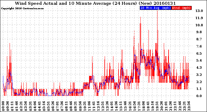 Milwaukee Weather Wind Speed<br>Actual and 10 Minute<br>Average<br>(24 Hours) (New)