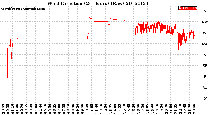 Milwaukee Weather Wind Direction<br>(24 Hours) (Raw)