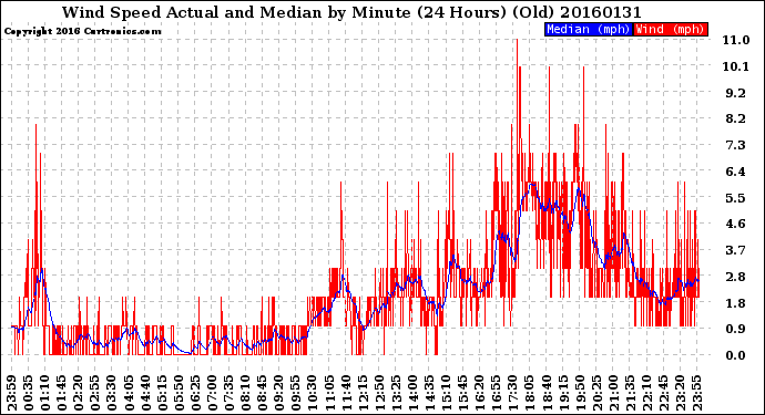 Milwaukee Weather Wind Speed<br>Actual and Median<br>by Minute<br>(24 Hours) (Old)