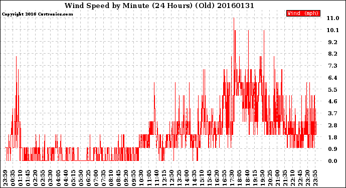 Milwaukee Weather Wind Speed<br>by Minute<br>(24 Hours) (Old)