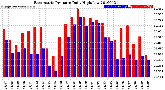 Milwaukee Weather Barometric Pressure<br>Daily High/Low