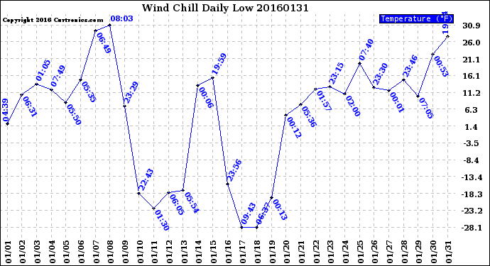 Milwaukee Weather Wind Chill<br>Daily Low