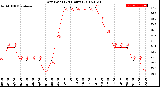 Milwaukee Weather Dew Point<br>(24 Hours)