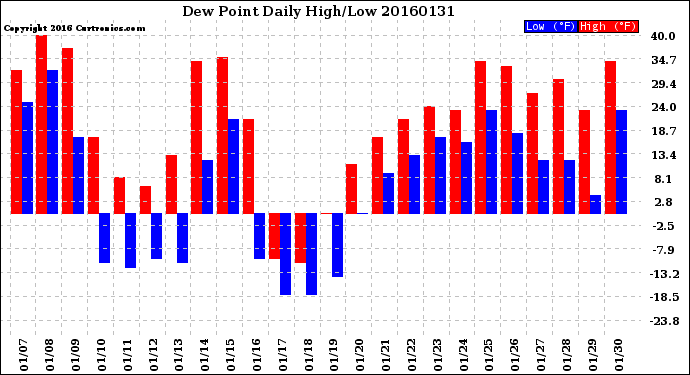 Milwaukee Weather Dew Point<br>Daily High/Low