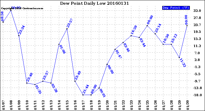 Milwaukee Weather Dew Point<br>Daily Low