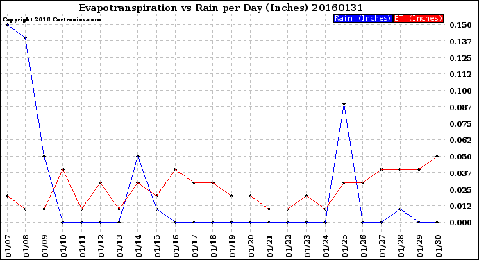 Milwaukee Weather Evapotranspiration<br>vs Rain per Day<br>(Inches)