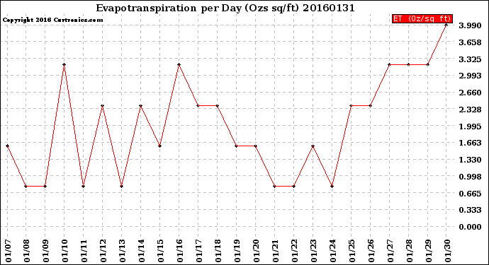 Milwaukee Weather Evapotranspiration<br>per Day (Ozs sq/ft)