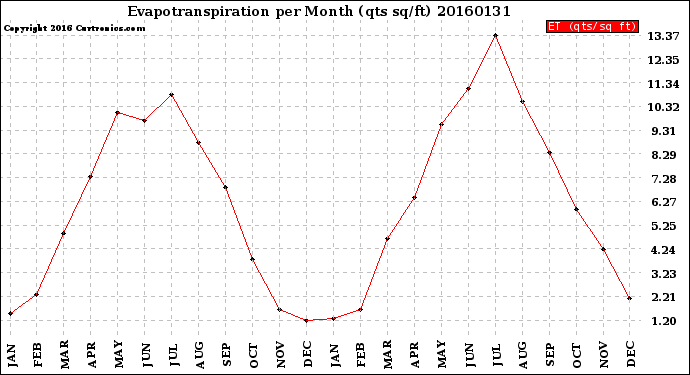 Milwaukee Weather Evapotranspiration<br>per Month (qts sq/ft)