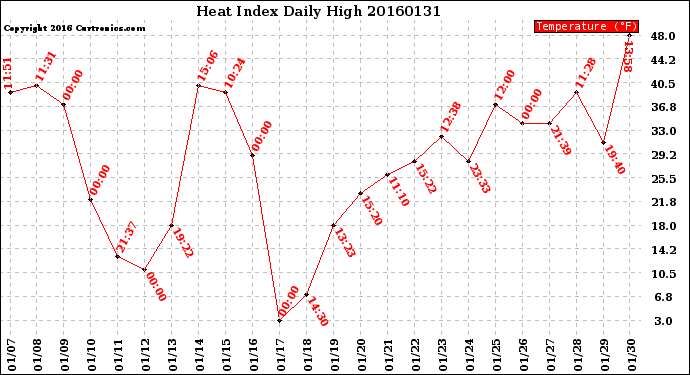 Milwaukee Weather Heat Index<br>Daily High