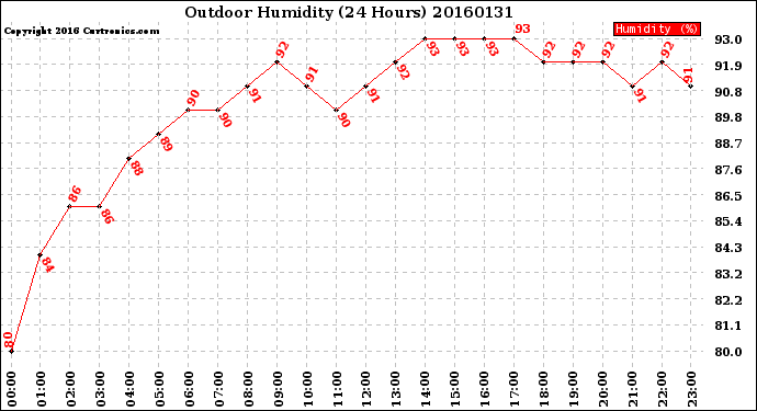 Milwaukee Weather Outdoor Humidity<br>(24 Hours)