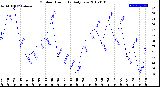 Milwaukee Weather Outdoor Humidity<br>Daily Low