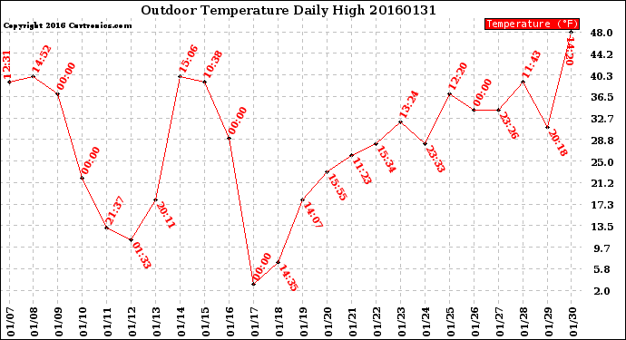 Milwaukee Weather Outdoor Temperature<br>Daily High