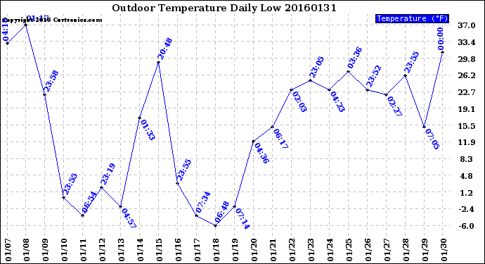 Milwaukee Weather Outdoor Temperature<br>Daily Low