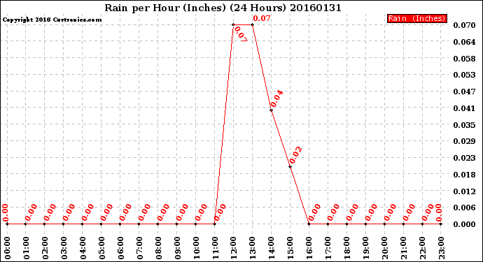 Milwaukee Weather Rain<br>per Hour<br>(Inches)<br>(24 Hours)