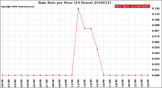 Milwaukee Weather Rain Rate<br>per Hour<br>(24 Hours)