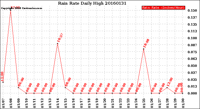 Milwaukee Weather Rain Rate<br>Daily High